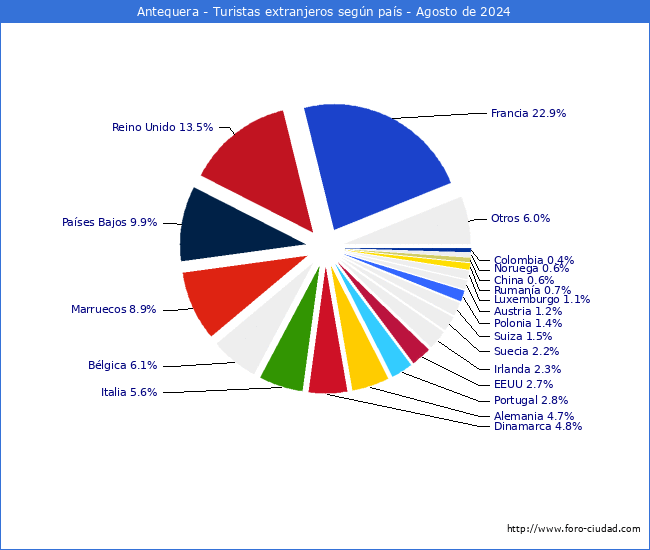 Numero de turistas de origen Extranjero por pais de procedencia en el Municipio de Antequera hasta Agosto del 2024.