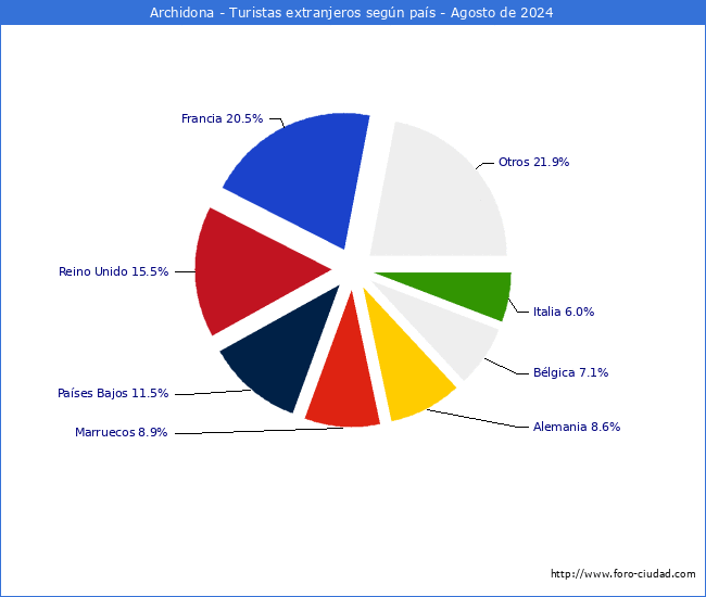 Numero de turistas de origen Extranjero por pais de procedencia en el Municipio de Archidona hasta Agosto del 2024.