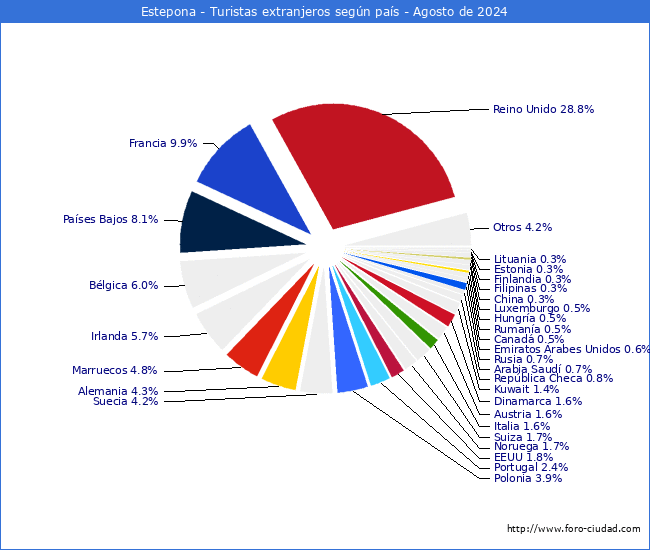 Numero de turistas de origen Extranjero por pais de procedencia en el Municipio de Estepona hasta Agosto del 2024.