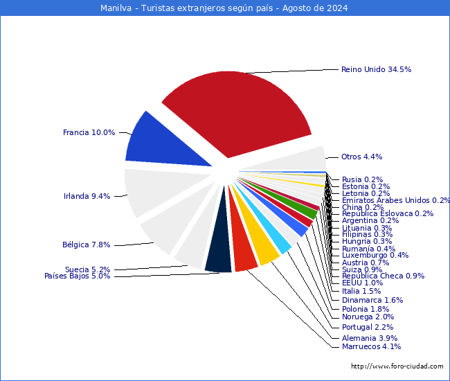 Numero de turistas de origen Extranjero por pais de procedencia en el Municipio de Manilva hasta Agosto del 2024.