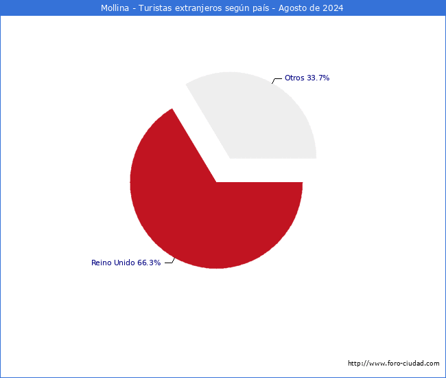 Numero de turistas de origen Extranjero por pais de procedencia en el Municipio de Mollina hasta Agosto del 2024.