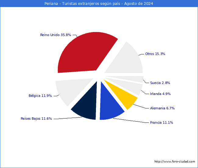 Numero de turistas de origen Extranjero por pais de procedencia en el Municipio de Periana hasta Agosto del 2024.