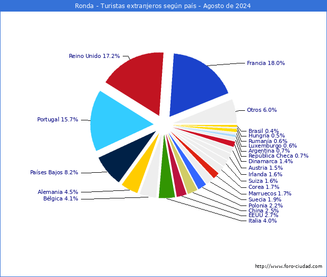 Numero de turistas de origen Extranjero por pais de procedencia en el Municipio de Ronda hasta Agosto del 2024.