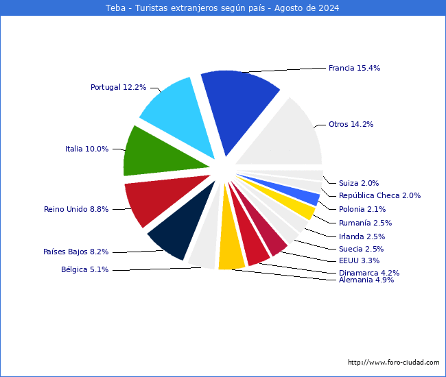 Numero de turistas de origen Extranjero por pais de procedencia en el Municipio de Teba hasta Agosto del 2024.