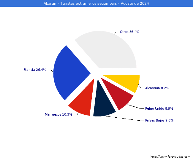 Numero de turistas de origen Extranjero por pais de procedencia en el Municipio de Abarn hasta Agosto del 2024.