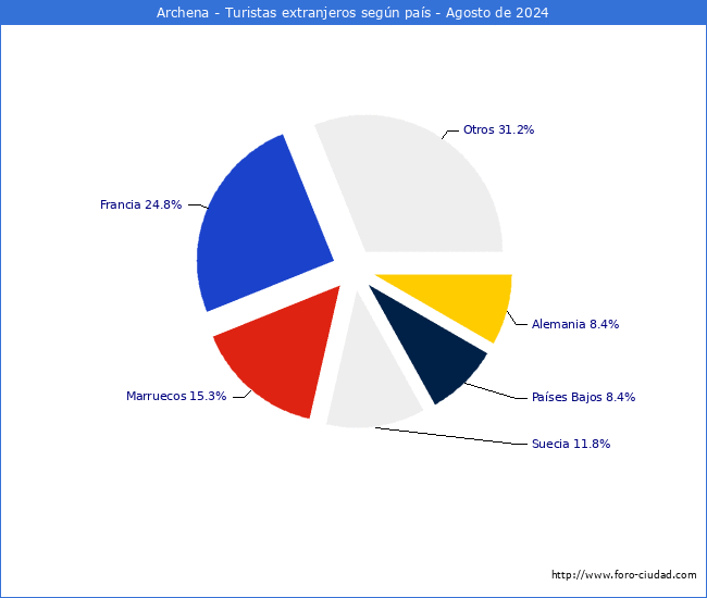 Numero de turistas de origen Extranjero por pais de procedencia en el Municipio de Archena hasta Agosto del 2024.