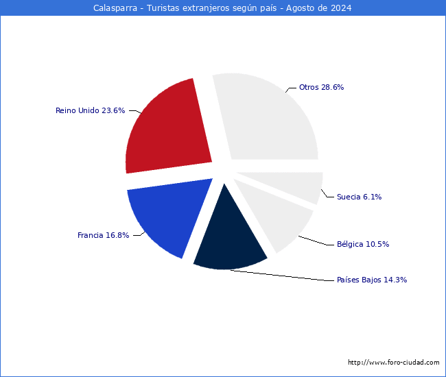 Numero de turistas de origen Extranjero por pais de procedencia en el Municipio de Calasparra hasta Agosto del 2024.