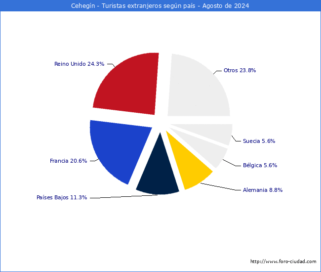 Numero de turistas de origen Extranjero por pais de procedencia en el Municipio de Cehegn hasta Agosto del 2024.