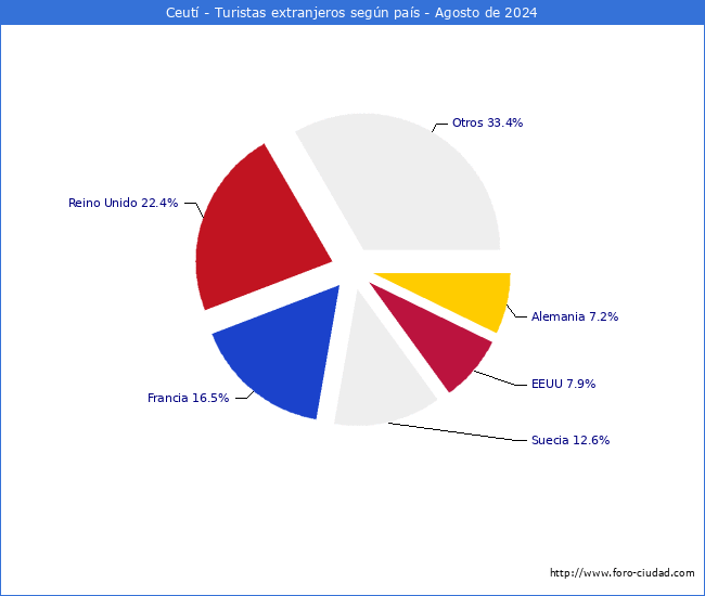 Numero de turistas de origen Extranjero por pais de procedencia en el Municipio de Ceut hasta Agosto del 2024.