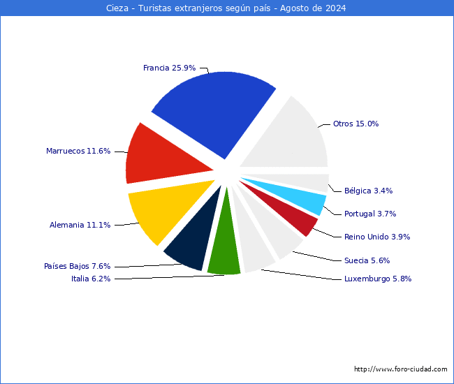 Numero de turistas de origen Extranjero por pais de procedencia en el Municipio de Cieza hasta Agosto del 2024.