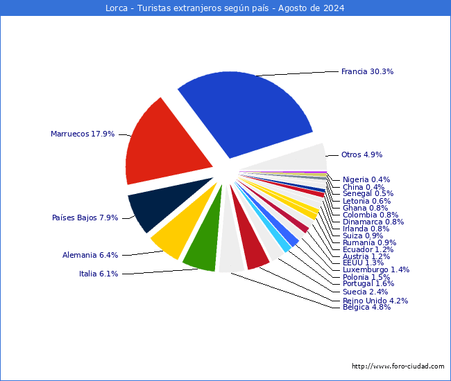 Numero de turistas de origen Extranjero por pais de procedencia en el Municipio de Lorca hasta Agosto del 2024.