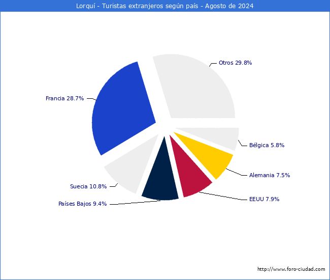 Numero de turistas de origen Extranjero por pais de procedencia en el Municipio de Lorqu hasta Agosto del 2024.