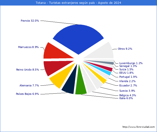 Numero de turistas de origen Extranjero por pais de procedencia en el Municipio de Totana hasta Agosto del 2024.