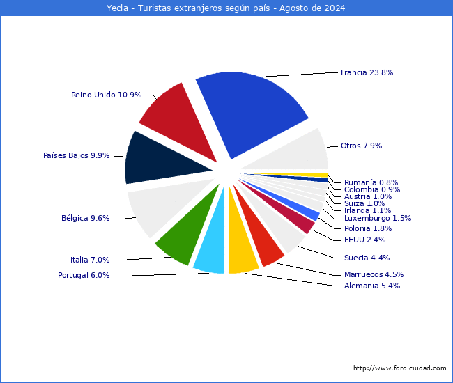 Numero de turistas de origen Extranjero por pais de procedencia en el Municipio de Yecla hasta Agosto del 2024.