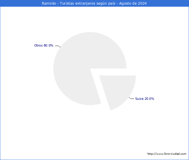 Numero de turistas de origen Extranjero por pais de procedencia en el Municipio de Ramirs hasta Agosto del 2024.