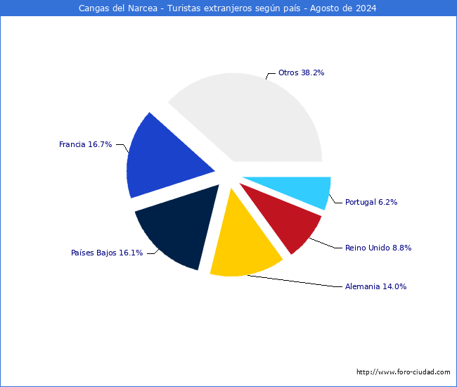 Numero de turistas de origen Extranjero por pais de procedencia en el Municipio de Cangas del Narcea hasta Agosto del 2024.