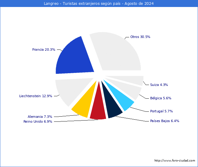 Numero de turistas de origen Extranjero por pais de procedencia en el Municipio de Langreo hasta Agosto del 2024.