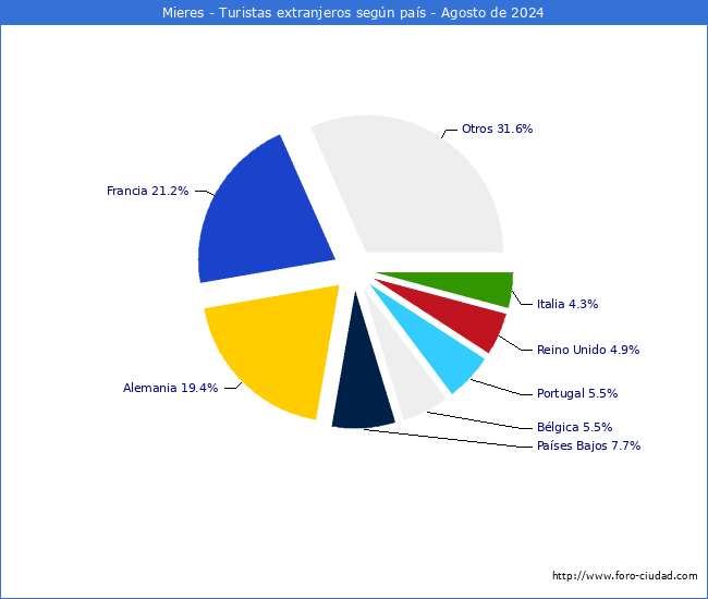 Numero de turistas de origen Extranjero por pais de procedencia en el Municipio de Mieres hasta Agosto del 2024.