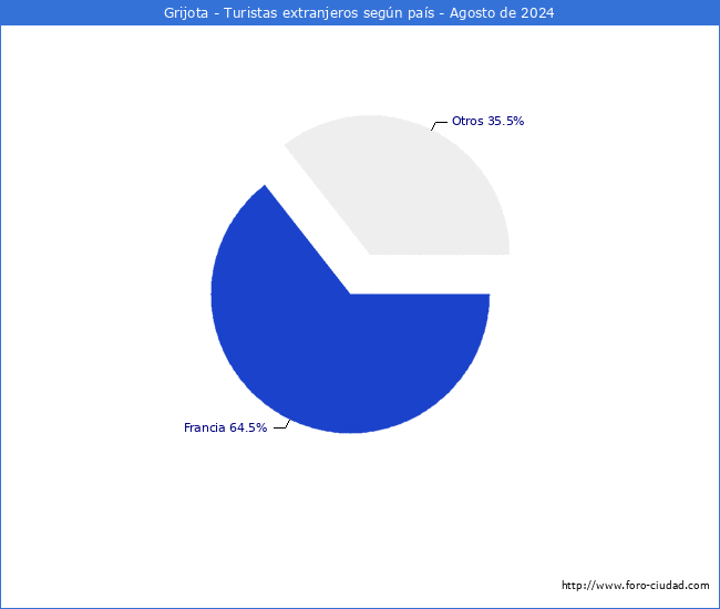 Numero de turistas de origen Extranjero por pais de procedencia en el Municipio de Grijota hasta Agosto del 2024.