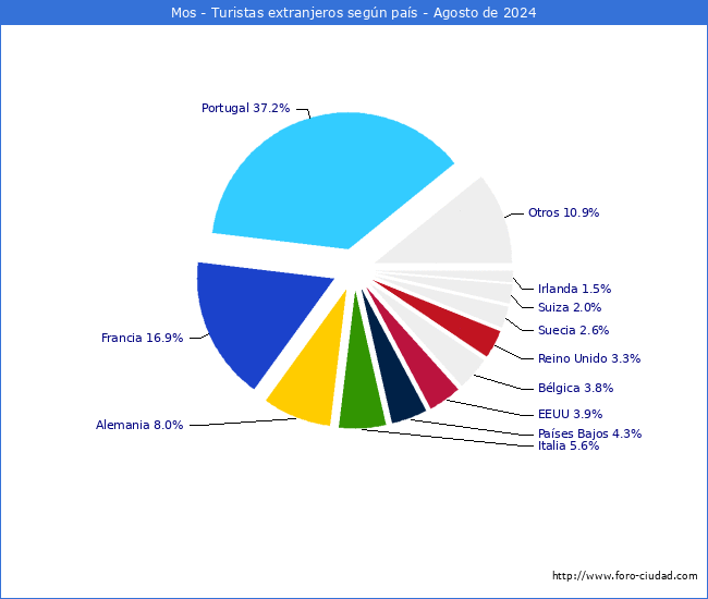 Numero de turistas de origen Extranjero por pais de procedencia en el Municipio de Mos hasta Agosto del 2024.