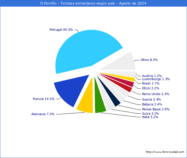 Numero de turistas de origen Extranjero por pais de procedencia en el Municipio de O Porrio hasta Agosto del 2024.