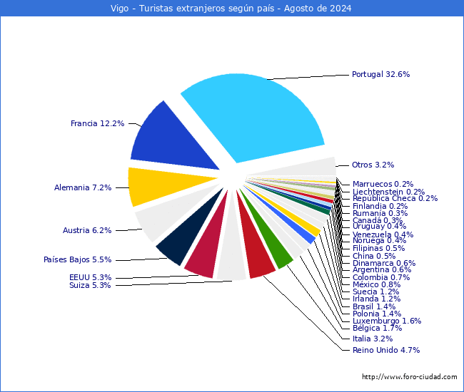 Numero de turistas de origen Extranjero por pais de procedencia en el Municipio de Vigo hasta Agosto del 2024.