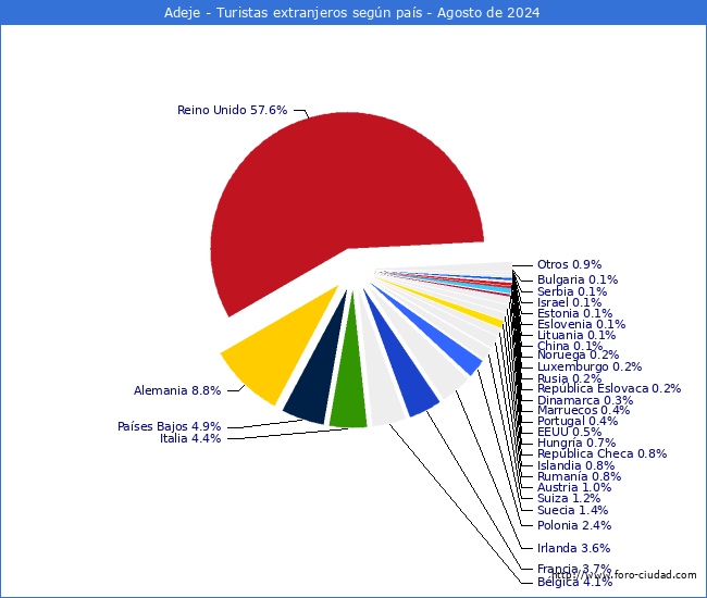 Numero de turistas de origen Extranjero por pais de procedencia en el Municipio de Adeje hasta Agosto del 2024.