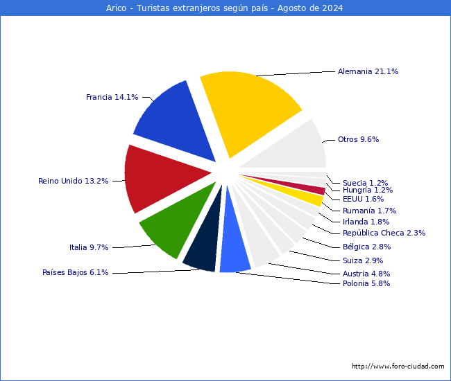 Numero de turistas de origen Extranjero por pais de procedencia en el Municipio de Arico hasta Agosto del 2024.