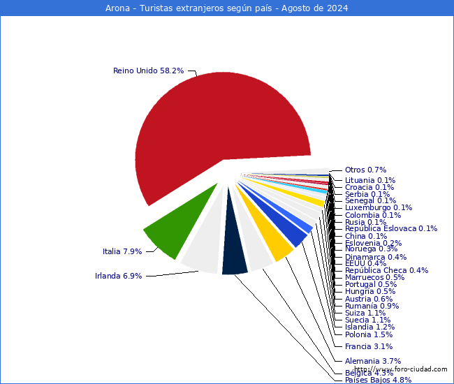 Numero de turistas de origen Extranjero por pais de procedencia en el Municipio de Arona hasta Agosto del 2024.