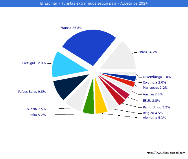 Numero de turistas de origen Extranjero por pais de procedencia en el Municipio de El Espinar hasta Agosto del 2024.