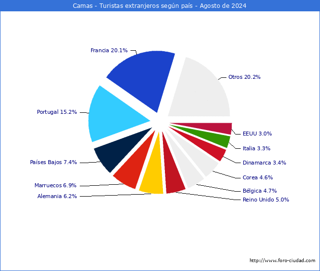 Numero de turistas de origen Extranjero por pais de procedencia en el Municipio de Camas hasta Agosto del 2024.