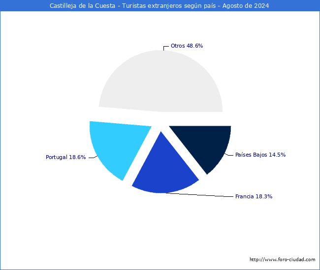 Numero de turistas de origen Extranjero por pais de procedencia en el Municipio de Castilleja de la Cuesta hasta Agosto del 2024.