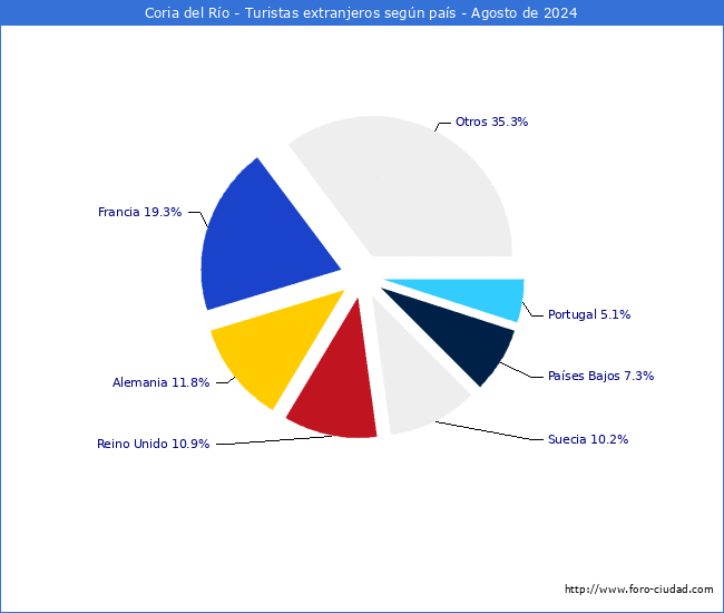 Numero de turistas de origen Extranjero por pais de procedencia en el Municipio de Coria del Ro hasta Agosto del 2024.