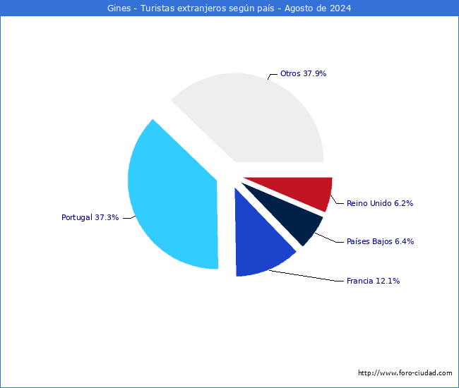 Numero de turistas de origen Extranjero por pais de procedencia en el Municipio de Gines hasta Agosto del 2024.