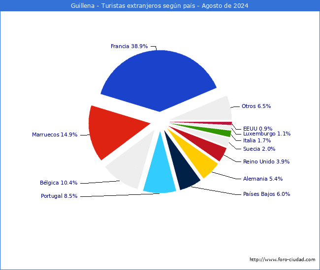 Numero de turistas de origen Extranjero por pais de procedencia en el Municipio de Guillena hasta Agosto del 2024.