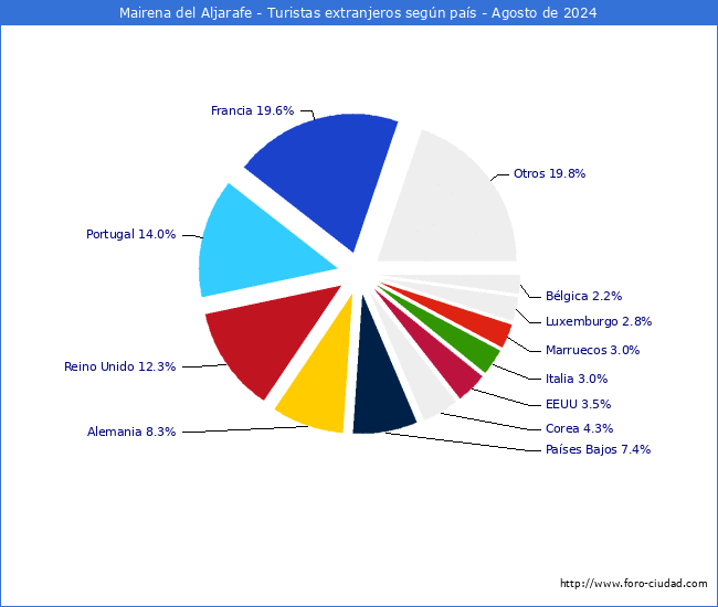 Numero de turistas de origen Extranjero por pais de procedencia en el Municipio de Mairena del Aljarafe hasta Agosto del 2024.