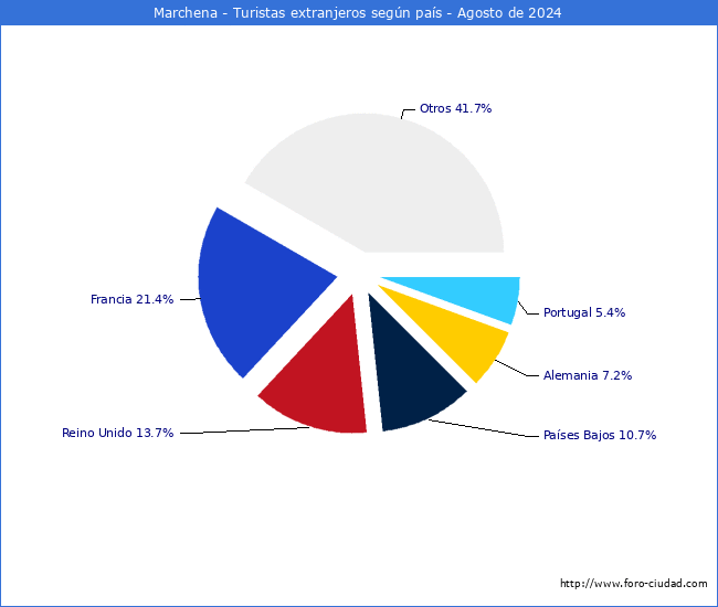 Numero de turistas de origen Extranjero por pais de procedencia en el Municipio de Marchena hasta Agosto del 2024.