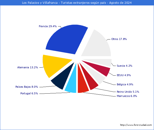 Numero de turistas de origen Extranjero por pais de procedencia en el Municipio de Los Palacios y Villafranca hasta Agosto del 2024.