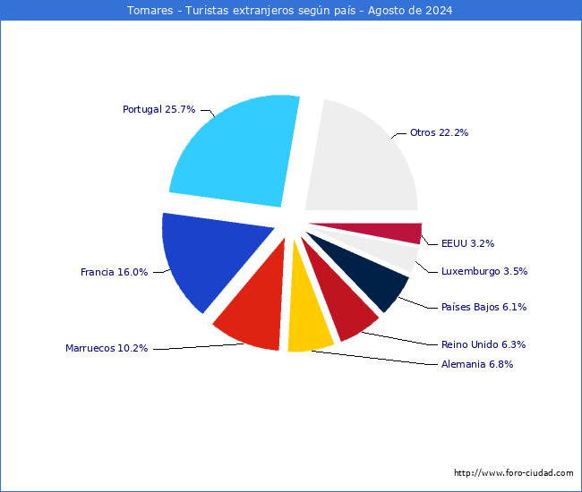 Numero de turistas de origen Extranjero por pais de procedencia en el Municipio de Tomares hasta Agosto del 2024.