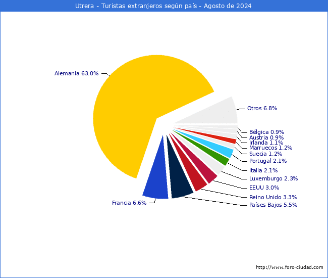 Numero de turistas de origen Extranjero por pais de procedencia en el Municipio de Utrera hasta Agosto del 2024.