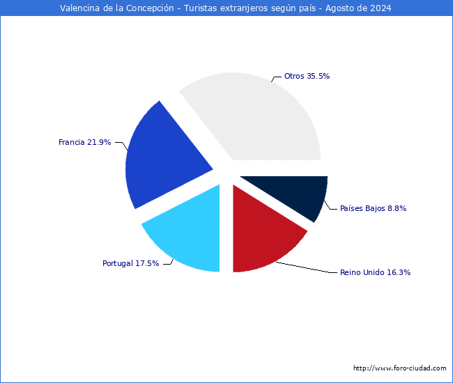 Numero de turistas de origen Extranjero por pais de procedencia en el Municipio de Valencina de la Concepcin hasta Agosto del 2024.