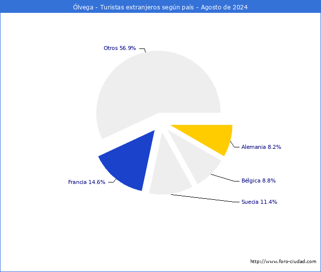 Numero de turistas de origen Extranjero por pais de procedencia en el Municipio de lvega hasta Agosto del 2024.