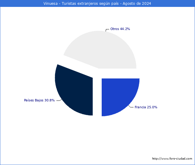 Numero de turistas de origen Extranjero por pais de procedencia en el Municipio de Vinuesa hasta Agosto del 2024.