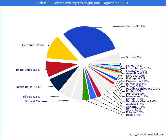 Numero de turistas de origen Extranjero por pais de procedencia en el Municipio de Calafell hasta Agosto del 2024.