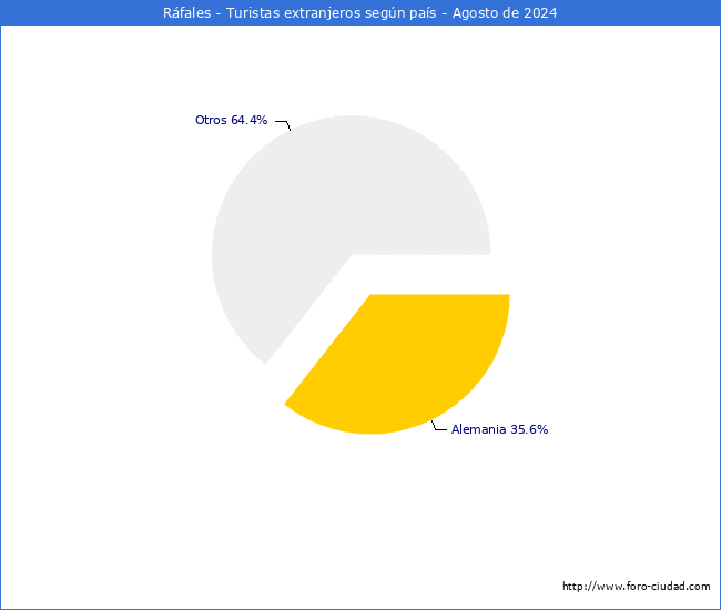 Numero de turistas de origen Extranjero por pais de procedencia en el Municipio de Rfales hasta Agosto del 2024.