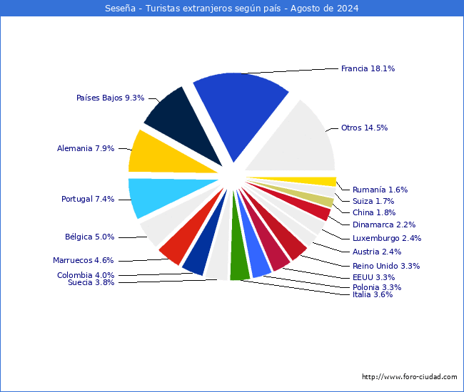 Numero de turistas de origen Extranjero por pais de procedencia en el Municipio de Sesea hasta Agosto del 2024.