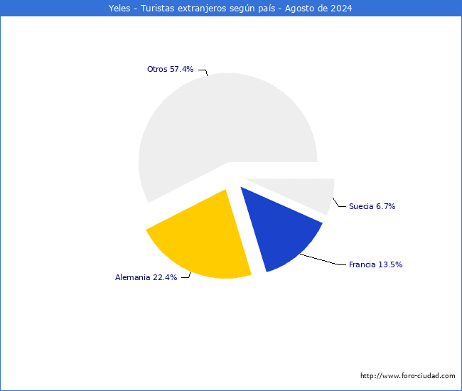 Numero de turistas de origen Extranjero por pais de procedencia en el Municipio de Yeles hasta Agosto del 2024.