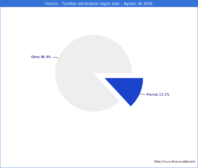 Numero de turistas de origen Extranjero por pais de procedencia en el Municipio de Yuncos hasta Agosto del 2024.