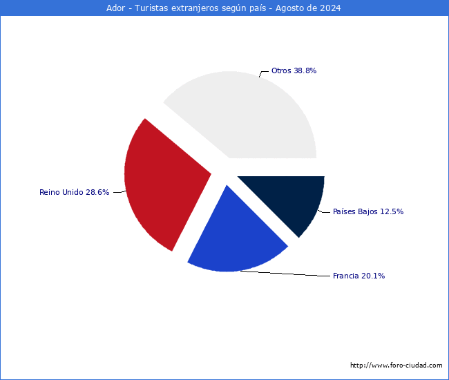 Numero de turistas de origen Extranjero por pais de procedencia en el Municipio de Ador hasta Agosto del 2024.