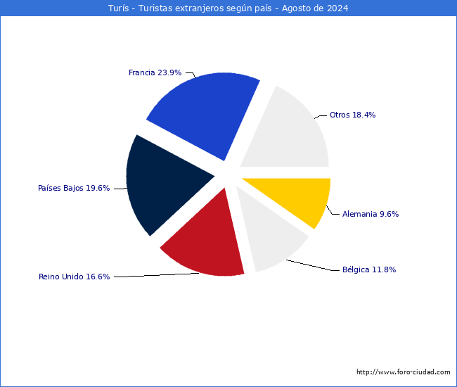 Numero de turistas de origen Extranjero por pais de procedencia en el Municipio de Turs hasta Agosto del 2024.